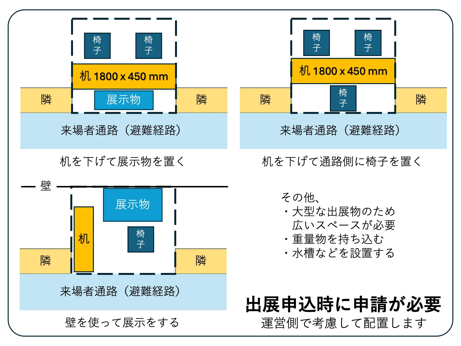「特別リクエスト・配置希望」欄での申請が必要な配置例を示した図。机を後ろに下げて空いたスペースに展示物を置く、机を後ろに下げて通路側に椅子を置く、壁を使って展示する、といった配置例。そのほか、大型の出展物のため広いスペースが必要な場合、重量物を持ち込む場合、水槽などを設置する場合も申請が必要。これらは出展申込時に申請すれば運営側で考慮して配置する。