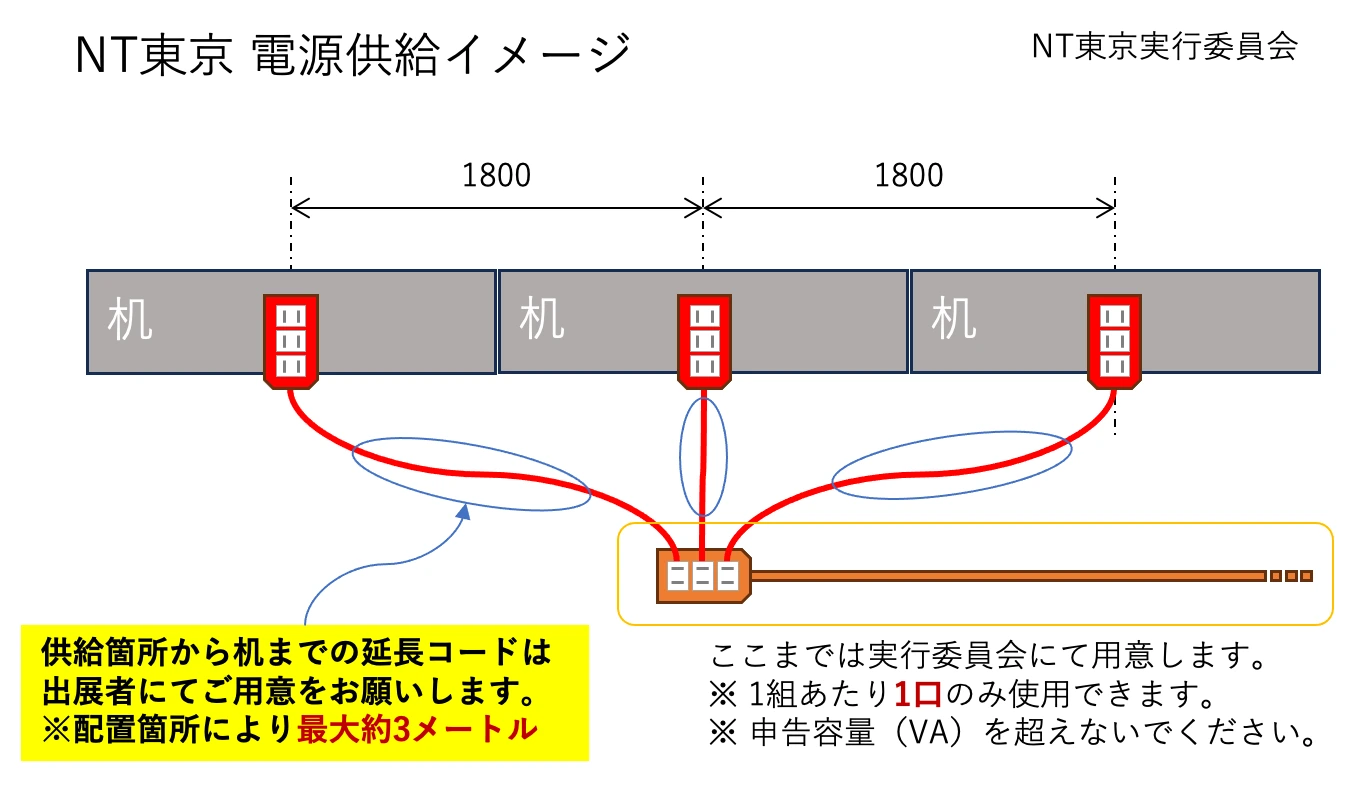 電源供給イメージ図。2〜3ブースごとにまとめて設置された電源タップ（実行委員会が用意）から、各組1口ずつ、出展者が持参する延長コード（配置箇所により最大約3メートル）で机まで電源を引く。